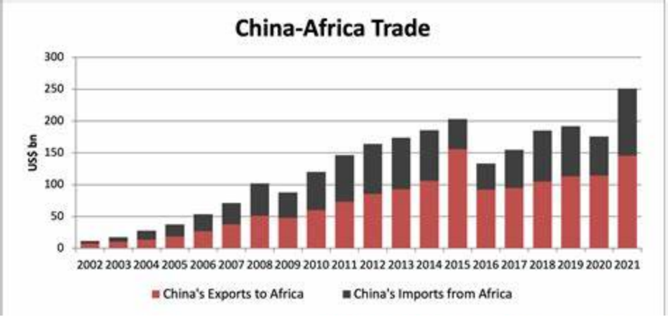 Africa-China Trade Soars @ $282bn