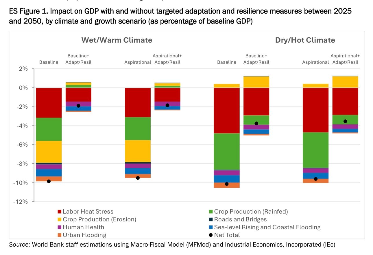 World Bank flags Sierra Leone’s urgent climate risks