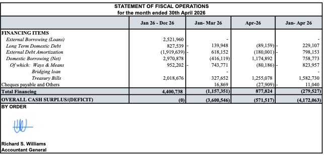 Fiscal Deficit Deepens as Pressure Mounts on Public Finances
