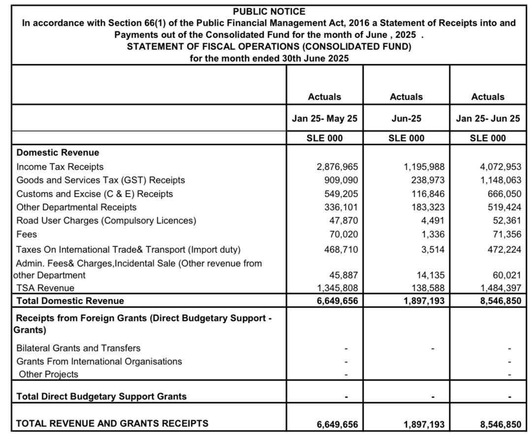 June fund outputs show healthy deficit management