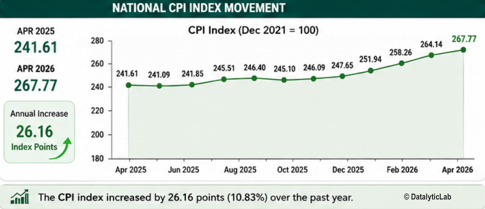 Inflation: Utilities and Transport Fuel Spike