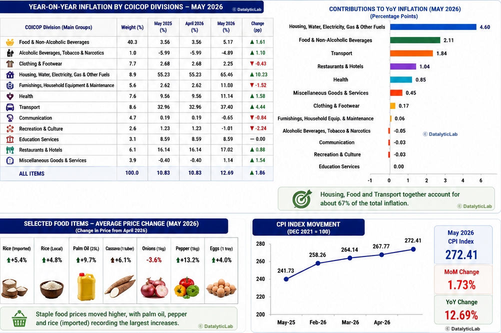 Utilities, Rent Push Inflation to New Highs