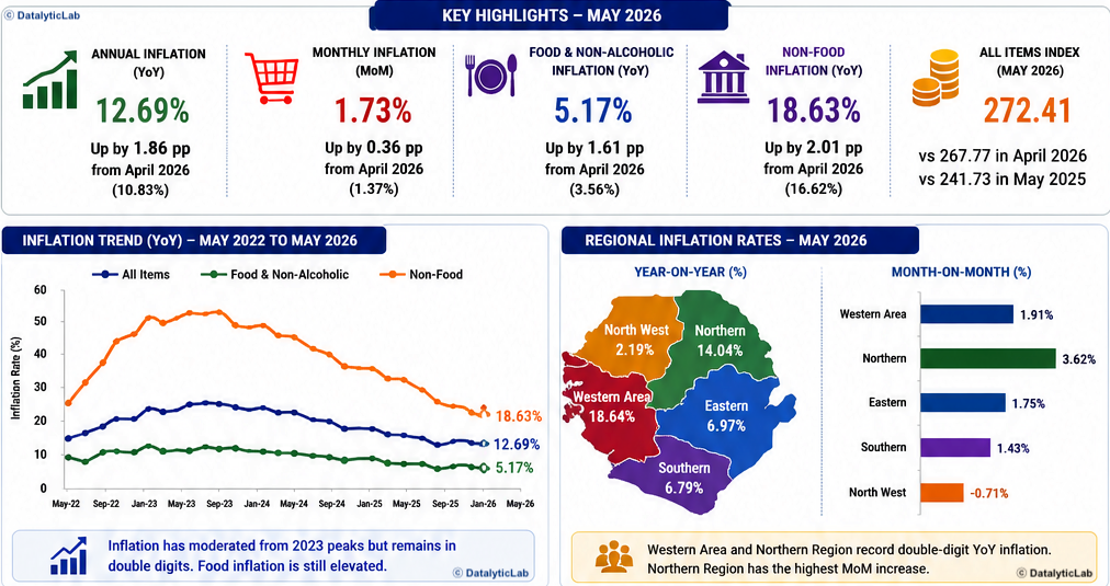 Transport Tighten Pressure on Households and Businesses