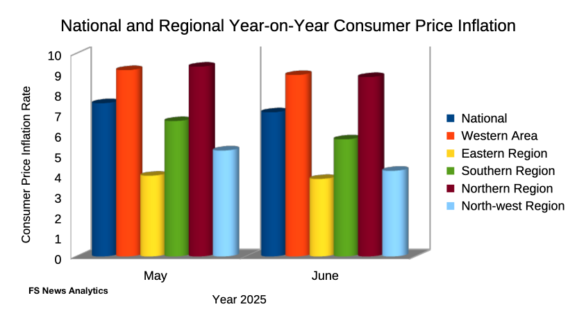 Regional inflation showed positive trend in June 2025 report