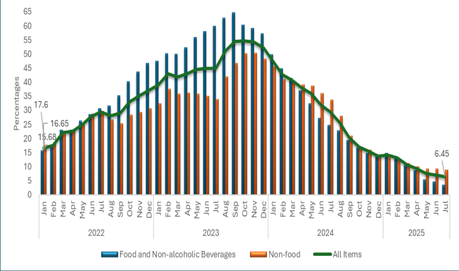 National CPI holds at 6.45% YoY in July as MoM edges up to 0.32%